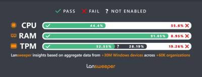 Исследование: больше половины существующих ПК не будут поддерживать Windows 11 из-за слабых CPU - zoneofgames.ru - Бельгия