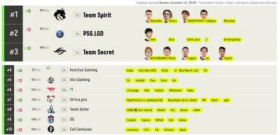 Team Spirit возглавила рейтинг лучших команд по Dota 2 от ESL - cybersport.metaratings.ru