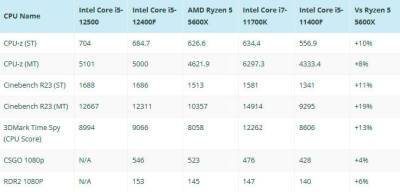 Первые тесты Core i5-12400F: новый CPU обходит даже 11700K - zoneofgames.ru