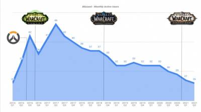 За 4 года количество активных игроков Blizzard снизилось почти наполовину - noob-club.ru