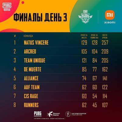 NaVi выиграли National Championship Russia 2021 по PUBG Mobile - cybersport.metaratings.ru - Россия