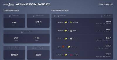 Матчи NaVi Junior на WePlay Academy League 2021 смотрело больше зрителей, чем гранд-финал - cybersport.metaratings.ru - Киев