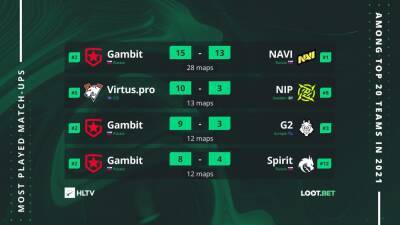 NaVi и Gambit Esports чаще всех на профессиональной сцене играли друг против друга в 2021 году - cybersport.metaratings.ru