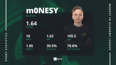 M0NESY показал лучший рейтинг на WePlay Academy League - cybersport.metaratings.ru