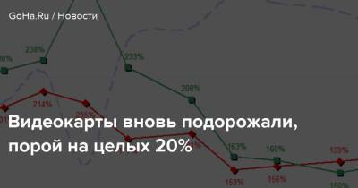 Видеокарты вновь подорожали, порой на целых 20% - goha.ru