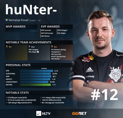 HuNter занял 12 место в рейтинге лучших игроков 2021 года по CS:GO от HLTV - cybersport.metaratings.ru - Stockholm