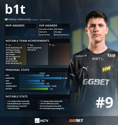B1t занял девятое место в рейтинге лучших игроков 2021 года по CS:GO от HLTV - cybersport.metaratings.ru - Снг