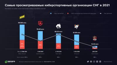 NaVi стала самой просматриваемой СНГ-организацией в 2021 году - cybersport.metaratings.ru - Снг