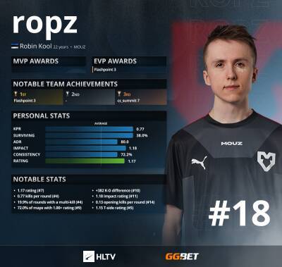 Ropz занял 18 место в рейтинге лучших игроков 2021 года по CS:GO от HLTV - cybersport.metaratings.ru