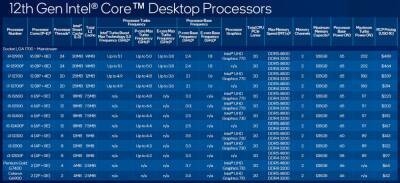 Intel представила полный спектр процессоров 12 поколения и чипсетов к ним - zoneofgames.ru
