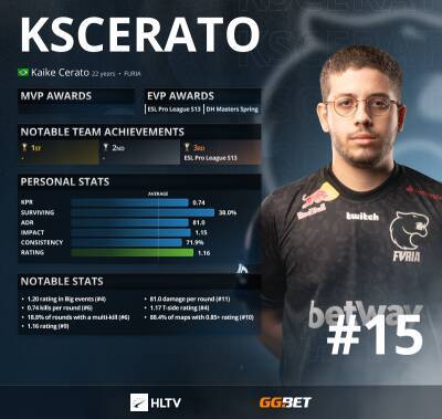 Kscerato занял 15 место в рейтинге лучших игроков 2021 года по CS:GO от HLTV - cybersport.metaratings.ru - Stockholm