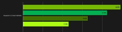 Последние драйверы для GeForce RTX повышают производительность в ряде DX12-игр на 5-25 процентов - zoneofgames.ru - Россия