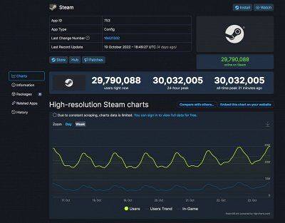 Магазин Valve установил новый рекорд по количеству пользователей онлайн - wargm.ru