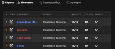 Сервис по поиску игроков LF.Group запустил онлайн-рейтинг гильдий для Wrath of the Lich King Classic - noob-club.ru