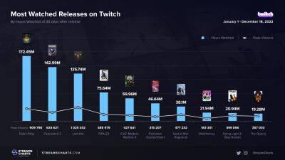 Elden Ring стала найпопулярнішою грою на Twitch у 2022 році. У топ-3 - Overwatch 2 і Lost ArkФорум PlayStation - ps4.in.ua