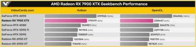 Первый тест RX 7900 XTX: в Vulkan карта на 15% быстрее, чем RTX 4080 - zoneofgames.ru