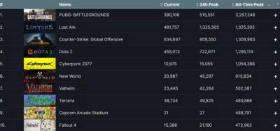 Lost Ark привлекла 1,3 миллиона игроков и заняла второе место по пиковому онлайну в Steam - goodgame.ru - Россия - Снг