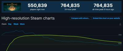 У Elden Ring второй онлайн в истории и всего 59% положительных отзывов в Steam - zoneofgames.ru