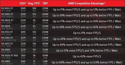 AMD снизила цены на видеокарты после презентации NVIDIA RTX 4090 и 4080 - zoneofgames.ru