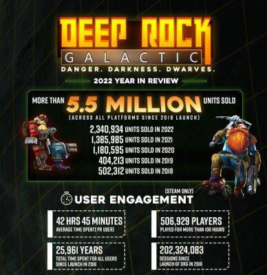 Топ смертей, загальний тираж та інша статистика Deep Rock Galactic за 2022 рікФорум PlayStation - ps4.in.ua