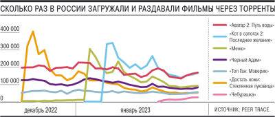 Адам Черный - Денис Кусков - «Аватар 2» стал самым популярным фильмом у пиратов в январе - zoneofgames.ru - Россия