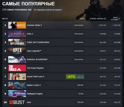 «Бета» THE FINALS виявилася дуже популярною і закріпилася серед лідерів Steam онлайнФорум PlayStation - ps4.in.ua