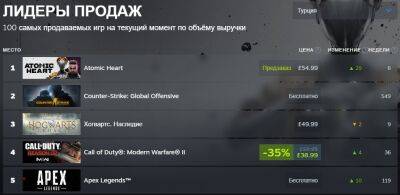 Турция стала единственной страной, где Atomic Heart лидирует по продажам в Steam - zoneofgames.ru - Сша - Россия - Снг - Англия - Турция - Украина - Казахстан