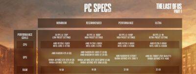 Трейлер и системные требования ПК-версии The Last of Us Part 1 - zoneofgames.ru - Россия