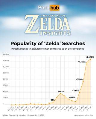 Популярність Зельди на Pornhub підскочила після релізу Tears of the KingdomФорум PlayStation - ps4.in.ua