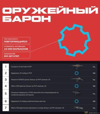 В Warface добавили контракт "Оружейный барон" и отключили систему крафта - top-mmorpg.ru