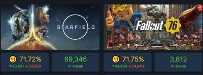 Рейтинг Starfield в Steam упал ниже Fallout 76 - playground.ru