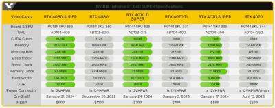NVIDIA анонсировала видеокарты 4070 Super, 4070 Ti Super и 4080 Super - zoneofgames.ru - Сша