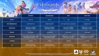 Системні вимоги Horizon Zero Dawn RemasteredФорум PlayStation - ps4.in.ua