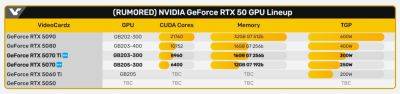 NVIDIA выпустит пять моделей RTX 50 в начале 2025 года - zoneofgames.ru