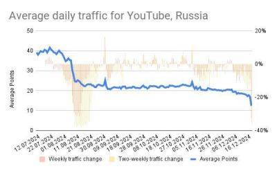 YouTube замедлился у большинства мобильных операторов России - zoneofgames.ru - Россия