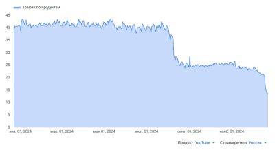 Google прокомментировала падение трафика YouTube в России - zoneofgames.ru - Россия