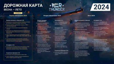 Авторы War Thunder опубликовали дорожную карту на весну и лето 2024 года - top-mmorpg.ru