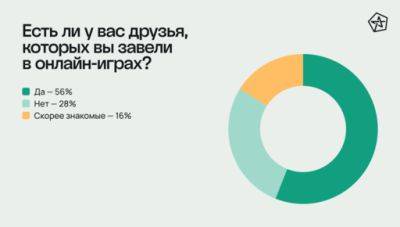 Друзья из онлайна и катки с бойфрендом: как видеоигры влияют на отношения - gamer.ru