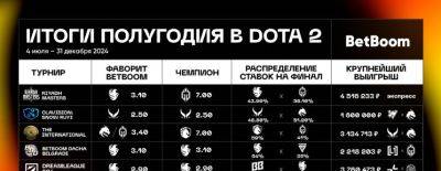 Инфографика от BetBoom: итоги второго полугодия 2024-го - dota2.ru