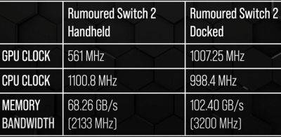 Nintendo Switch 2 слабее Xbox Series S? Digital Foundry прокомментировали утечку характеристик - gametech.ru - Россия