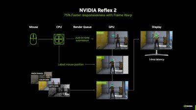 Представлена технология Nvidia Reflex 2, которая сократит задержки в играх на величину до 75 % - 3dnews.ru