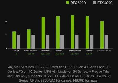 Nvidia уличили в манипуляциях при презентации видеокарты RTX 5090 - gametech.ru