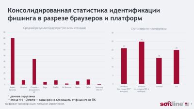 Яндекс Браузер назван самым эффективным в борьбе с фишингом по результатам исследования ГК Softline - playground.ru