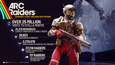 2.2 млн смертей от Шреддера - авторы ARC Raiders поделились статистикой последнего обновления - playground.ru