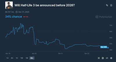 Майк Стро - Исследование: в анонс Half-Life 3 верят 34% после отсутствия подтверждения слухов 19 ноября - playground.ru