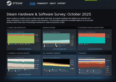 Доля использования Linux в Steam достигла исторического максимума - 3dnews.ru