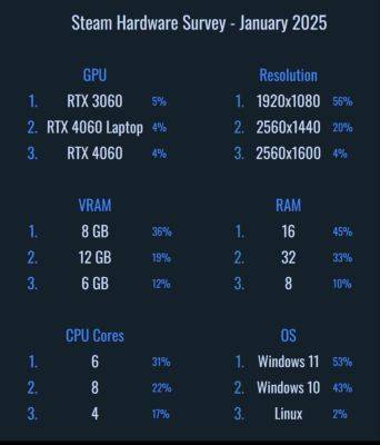 Названа самая популярная видеокарта у пользователей Steam в январе 2025 - playground.ru