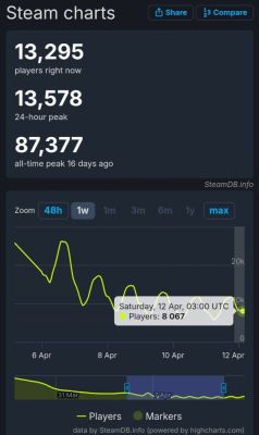 InZOI потеряла 85% онлайна - игрокам хватило двух недель - playground.ru