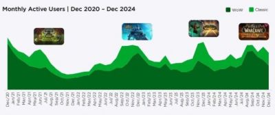 Отчет Newzoo о мире видеоигр в 2025 году и влиянии World of Warcraft, Overwatch и Diablo на него - noob-club.ru