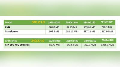 NVIDIA оптимизировала использование видеопамяти в новой версии DLSS - playground.ru